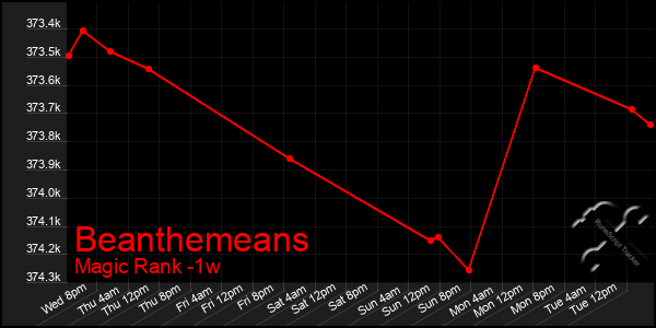 Last 7 Days Graph of Beanthemeans