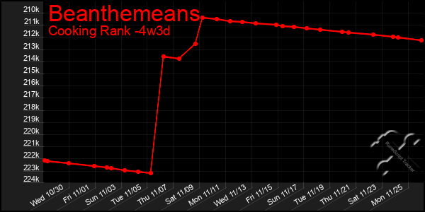 Last 31 Days Graph of Beanthemeans