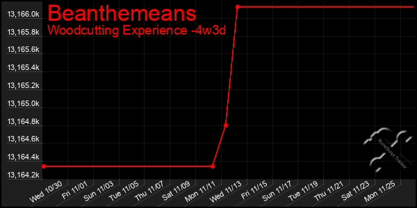 Last 31 Days Graph of Beanthemeans