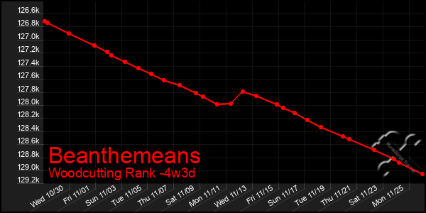 Last 31 Days Graph of Beanthemeans