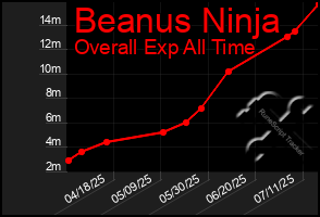 Total Graph of Beanus Ninja