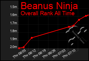 Total Graph of Beanus Ninja