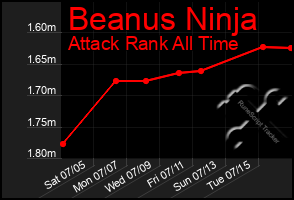 Total Graph of Beanus Ninja