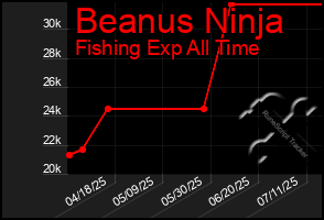 Total Graph of Beanus Ninja
