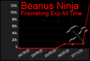 Total Graph of Beanus Ninja