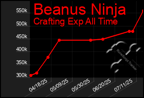 Total Graph of Beanus Ninja