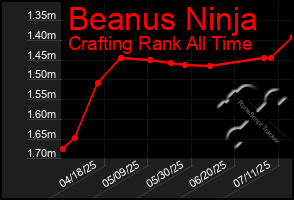 Total Graph of Beanus Ninja