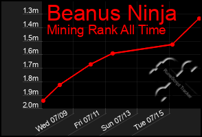 Total Graph of Beanus Ninja