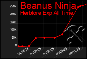 Total Graph of Beanus Ninja