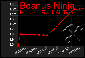 Total Graph of Beanus Ninja