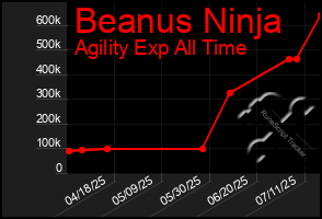 Total Graph of Beanus Ninja