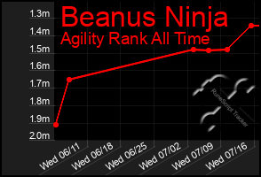 Total Graph of Beanus Ninja