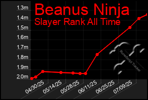 Total Graph of Beanus Ninja