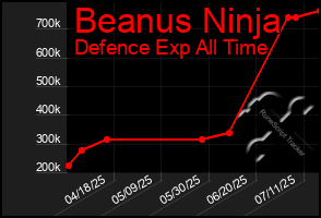Total Graph of Beanus Ninja