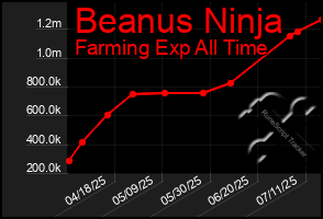 Total Graph of Beanus Ninja