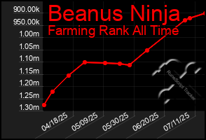 Total Graph of Beanus Ninja