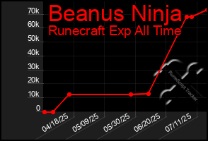 Total Graph of Beanus Ninja