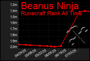 Total Graph of Beanus Ninja