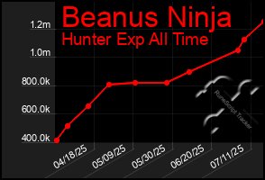 Total Graph of Beanus Ninja