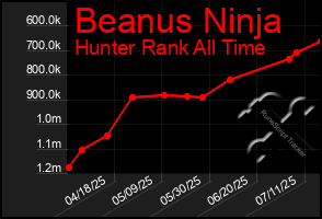 Total Graph of Beanus Ninja