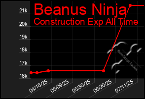 Total Graph of Beanus Ninja