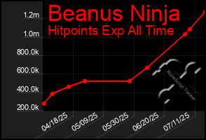 Total Graph of Beanus Ninja