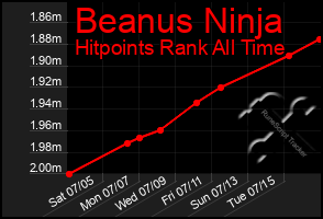 Total Graph of Beanus Ninja