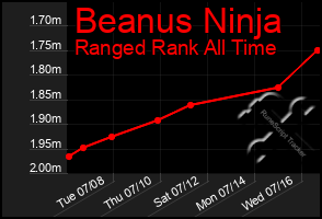 Total Graph of Beanus Ninja