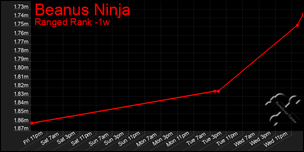 Last 7 Days Graph of Beanus Ninja