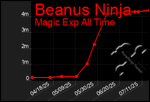 Total Graph of Beanus Ninja