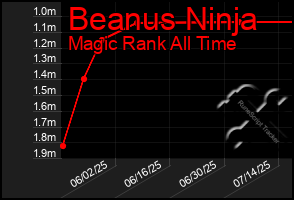 Total Graph of Beanus Ninja