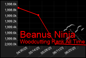 Total Graph of Beanus Ninja