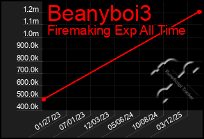 Total Graph of Beanyboi3