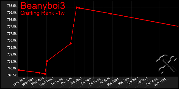 Last 7 Days Graph of Beanyboi3