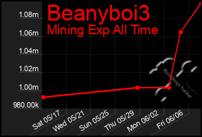 Total Graph of Beanyboi3