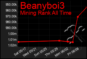 Total Graph of Beanyboi3