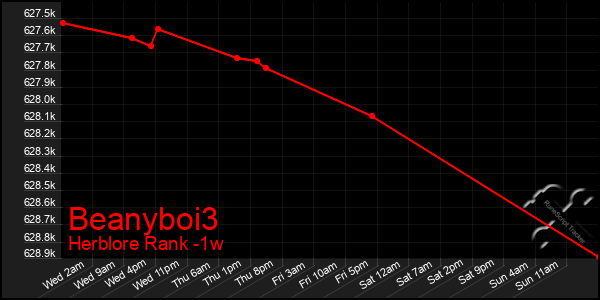 Last 7 Days Graph of Beanyboi3