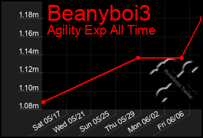 Total Graph of Beanyboi3