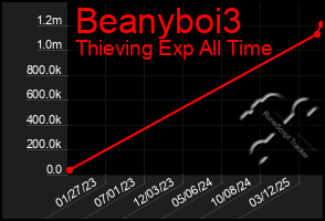 Total Graph of Beanyboi3