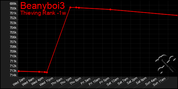 Last 7 Days Graph of Beanyboi3