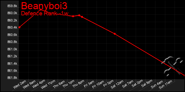 Last 7 Days Graph of Beanyboi3