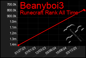 Total Graph of Beanyboi3
