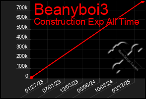 Total Graph of Beanyboi3