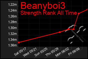 Total Graph of Beanyboi3