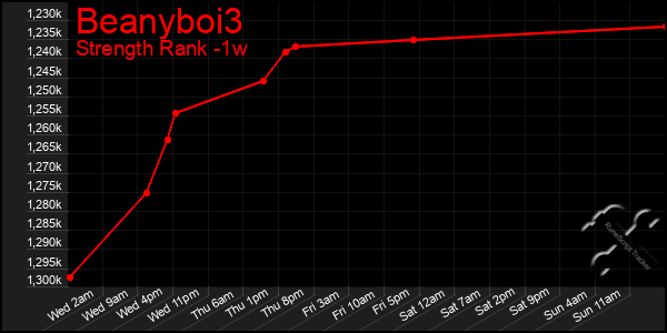 Last 7 Days Graph of Beanyboi3