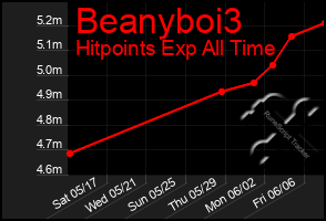 Total Graph of Beanyboi3