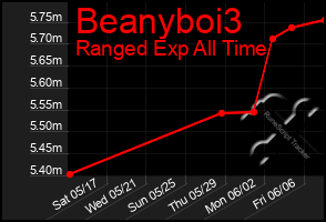 Total Graph of Beanyboi3