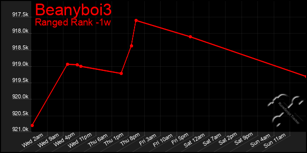 Last 7 Days Graph of Beanyboi3