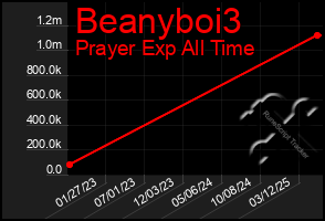 Total Graph of Beanyboi3
