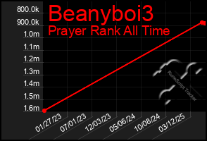 Total Graph of Beanyboi3